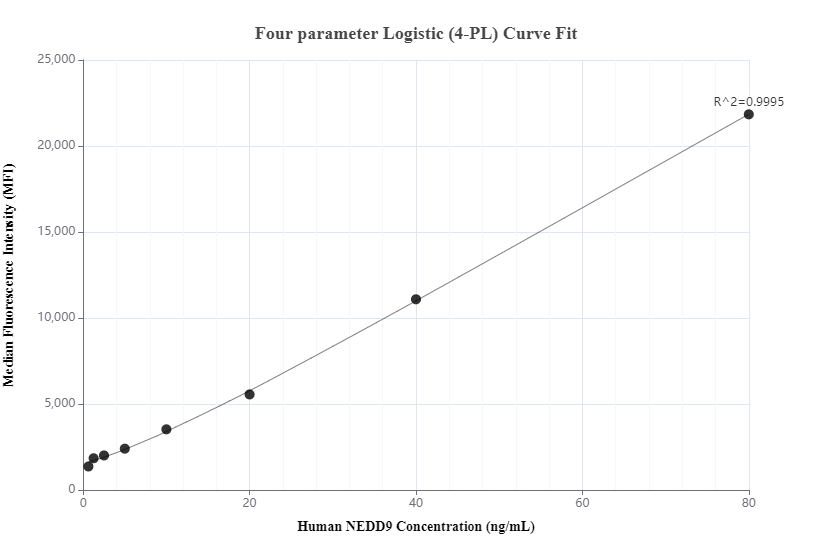 Cytometric bead array standard curve of MP00378-1, NEDD9 Recombinant Matched Antibody Pair, PBS Only. Capture antibody: 83362-3-PBS. Detection antibody: 83362-1-PBS. Standard: Ag34170. Range: 0.625-80 ng/mL.  